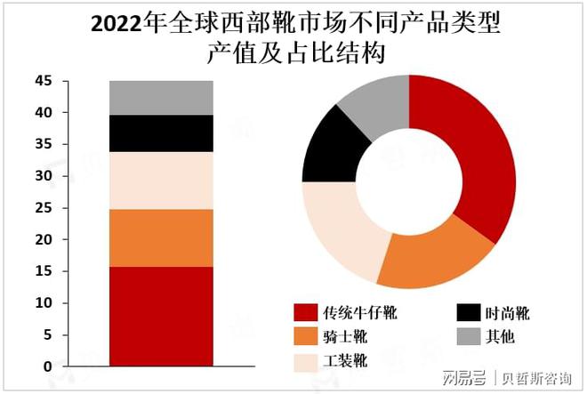 场集中度较高主要品牌占据市场较大份额九游会真人游戏第一品牌全球西部靴市(图2)